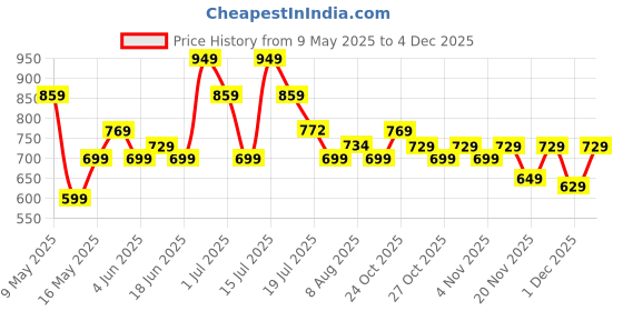 amazon.in Strauss Yoga Foam Roller | Deep Tissue Massage Roller for Knee Exercise, Muscles Recovery & Physiotherapy | Home Gym Fitness Equipment for Full Body Relaxation and Flexibility | 30cm,(Blue) strauss Price History Graph from 9 May 2025 to 4 Dec 2025