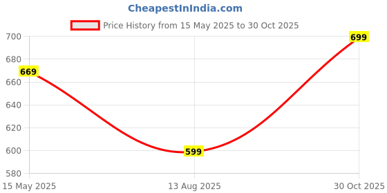 amazon.in Strauss Yoga Knee & Elbow Cushion Pad | Support for Knees,Hands,Wrists,Elbows | Ideal For Planks,Push-ups,Yoga,Meditation,Pilates & Workout| Padding for Joint Protection and Stability |Set of 2,(Pink) Price History Graph from 15 May 2025 to 30 Oct 2025
