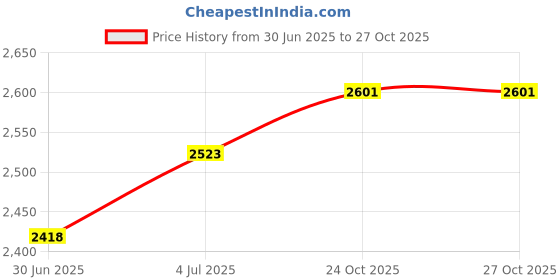 amazon.in Stravilio Full Set Violin Strings Size 4/4 & 3/4 Violin Strings, G D A & E Price History Graph from 30 Jun 2025 to 27 Oct 2025