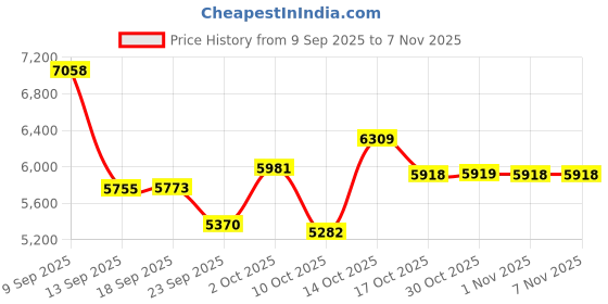 amazon.in shoowyees Straw Beach Bag for Women - Handmade Raffia Woven Tote Handbag, Summer Mesh Beach Purse for Vacation Holiday Gift 2025 shoowyees Price History Graph from 9 Sep 2025 to 7 Nov 2025