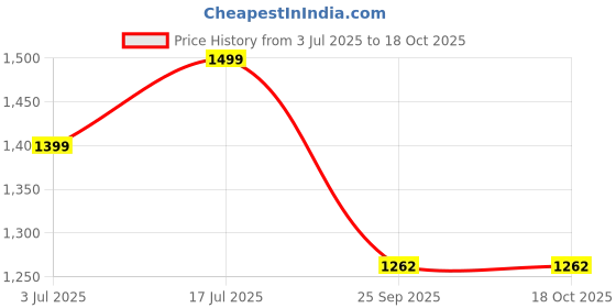 amazon.in habere india-all the cultures fabricating india Straw Clutch Bag | Straw Half Moon Clutch | Sling Bag | Beach Bag | Designer Clutch habere india-all the cultures fabricating india Price History Graph from 3 Jul 2025 to 18 Oct 2025