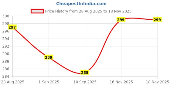 amazon.in Straw Cover, Straw Cap for Tumbler, 2-Pack Silicone Straw Cover Cap for Stanley Cup Accessories, Pink and Green, Spill-Proof Design, Universal Fit Price History Graph from 28 Aug 2025 to 18 Nov 2025