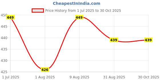 amazon.in zavasika Straw Hat Sun Cap for Women,Wide Brim Beach Hat for Women UV Protection Cap,Summer Packable Hats - UPF 50+, Korean Style Ponytail Skullcap, Topless Sun Visor zavasika Price History Graph from 1 Jul 2025 to 30 Oct 2025