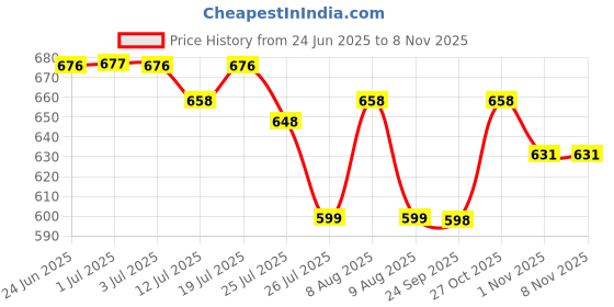 amazon.in palay Straw Hat Sun Hats for Women,Wide Brim Beach Hat for Women UV Protection Cap Summer Packable Travel Sun Visor Hat - UPF 50+ palay Price History Graph from 24 Jun 2025 to 2 Nov 2025