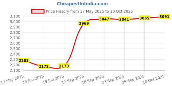 amazon.in Straw Lid for Hydro Flask Standard Mouth, Lid with Straws Fits Standard Mouth Hydroflask, Sport Cap Water Bottle Accessories Top Replacement Straw Lid Price History Graph from 17 May 2025 to 10 Oct 2025