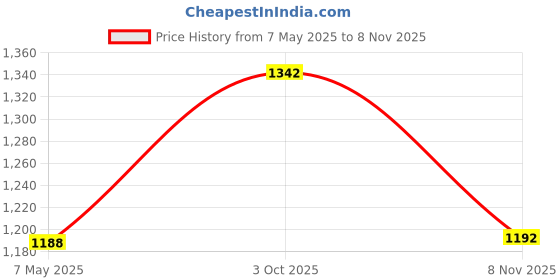 amazon.in Straw Roof Thatch Decorative Synthetic Thatch Grass Roof for Hut Fence Beach Style C Price History Graph from 7 May 2025 to 8 Nov 2025