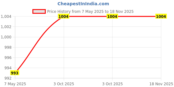 amazon.in Straw Roof Thatch Fake Grass Skirting Roof for Thatch Roofing Garden Outdoor Style A Price History Graph from 7 May 2025 to 18 Nov 2025