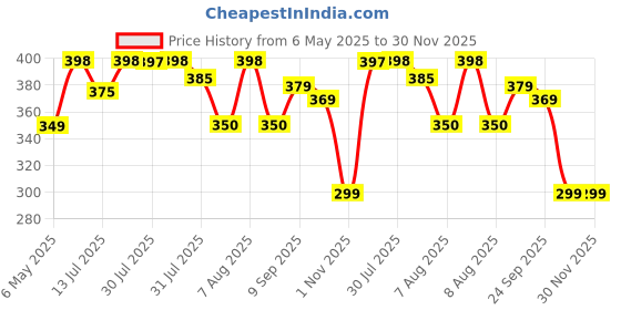 amazon.in straw&weave Facial Hair Removal Machine | Eyebrow Trimmer & Epilator | Trimmer For Women Private Part | 2 In 1 Trimmer 400 mAh Battery 1 Year Warranty | Painless Hair Removal Machine | Nose Hairs Remover straw&weave Price History Graph from 6 May 2025 to 29 Nov 2025