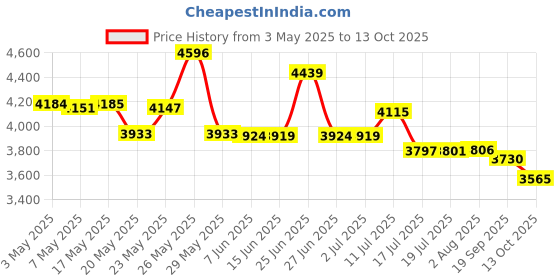 amazon.in Strawberry Ice Cream By Demeter For Women (Cologne, 118 ML) Price History Graph from 3 May 2025 to 13 Oct 2025