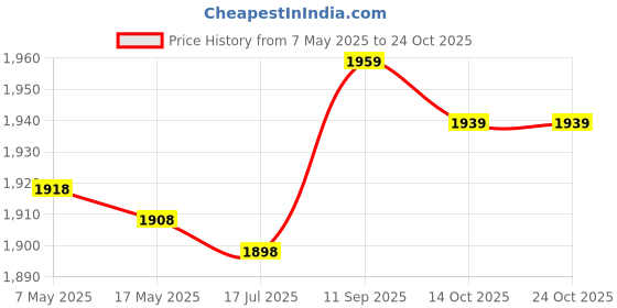 amazon.in 01 02 015 Strawberry Plush Bag, Red Cute Kids Plush Bag, Portable Outdoor Use Travel Use for Baby Girl Baby Boy 01 02 015 Price History Graph from 7 May 2025 to 23 Oct 2025