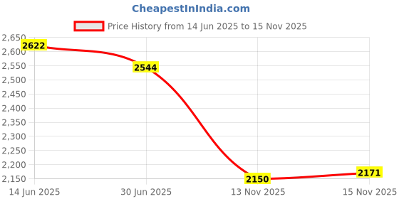 amazon.in Strawberry Salve Tin 0.8 oz by Smith's Price History Graph from 14 Jun 2025 to 15 Nov 2025