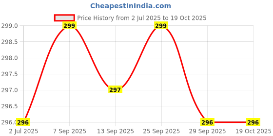amazon.in Strawberry Slime with Black Berry streachy Fluffy Slime for Kids with Charm Price History Graph from 2 Jul 2025 to 18 Oct 2025