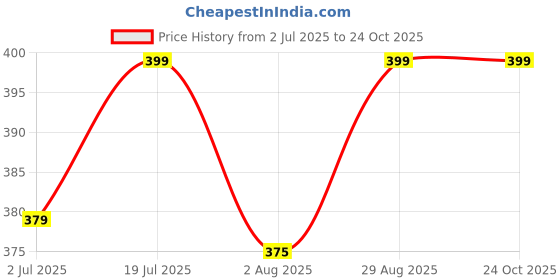 amazon.in generic Stray Kids Poster Combo Pack of 4 Poster, 10 Photocards, 10 Polaroids, 1 Sticker Sheet, 2 Photo Strips | Pinterest Wall Posters | K-Pop Posters | K-Pop Photocards | Stray Kids All in One Combo Pack generic Price History Graph from 2 Jul 2025 to 23 Oct 2025