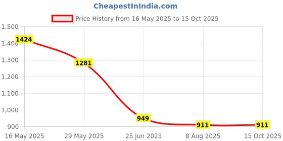 amazon.in strch Full-Coverage Sports Bra for Women - High Support, Elastic Band, Sweat-Wicking, Engineered Nylon, Ideal for Gym, Yoga, Running, Pilates, Zumba & Sports Activities strch Price History Graph from 16 May 2025 to 14 Oct 2025