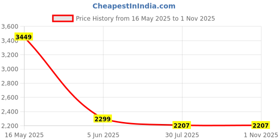 amazon.in strch KICKass Multipurpose Jacket strch Price History Graph from 16 May 2025 to 1 Nov 2025