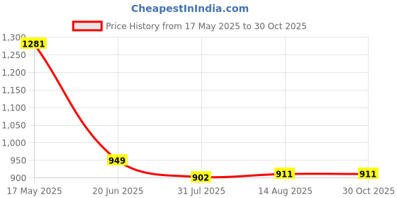amazon.in strch Nylon Double Strap Sports Bra for Womens- Relaxed fit, Removable Padded Bra for Gym, Yoga, Running, Super Stretch, Sweat-Wicking, Lightweight, Breathable, Elastic Bottom Band for Grip strch Price History Graph from 17 May 2025 to 30 Oct 2025