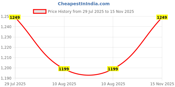 amazon.in strch Nylon High Waist No-Roll Leggings for Women- Secure fit, Leggings for Gym, Yoga, Running, Super Stretch, Sweat-Wicking, Lightweight, Breathable, Wrinkle Free, No-roll Waist Band. strch Price History Graph from 29 Jul 2025 to 15 Nov 2025