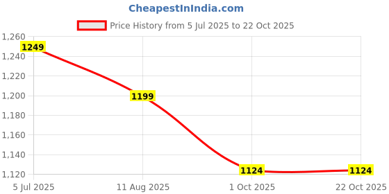 amazon.in strch Nylon High Waist No-Roll Leggings for Women- Secure fit, Leggings for Gym, Yoga, Running, Super Stretch, Sweat-Wicking, Lightweight, Breathable, Wrinkle Free, No-roll Waist Band. strch Price History Graph from 5 Jul 2025 to 22 Oct 2025