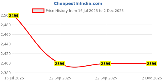 amazon.in strch Nylon Men's Apex Tee strch Price History Graph from 16 Jul 2025 to 2 Dec 2025