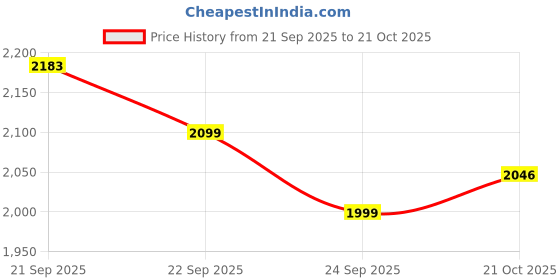 amazon.in STRCH Nylon Men's StreetForm Joggers Pant | Black strch Price History Graph from 21 Sep 2025 to 21 Oct 2025