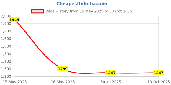 amazon.in strch Skorts | Women's Nylon Regular Fit High Rise | High Waist Bottoms for Workout, Running, Cycling | Pro Player Flurry Flow Comfort strch Price History Graph from 15 May 2025 to 13 Oct 2025