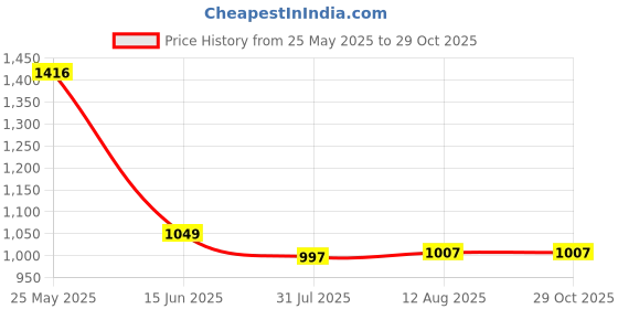 amazon.in strch Women's High Waist Leggings – Super Stretch, Moisture-Wicking, Lightweight & Breathable Activewear for Gym, Yoga, Running, Travel & Everyday Wear strch Price History Graph from 25 May 2025 to 29 Oct 2025