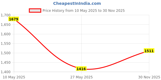 amazon.in STRCH Women's High Waist Leggings – Super Stretch, Moisture-Wicking, Lightweight & Breathable Activewear for Gym, Yoga, Running, Travel & Everyday Wear strch Price History Graph from 10 May 2025 to 30 Nov 2025