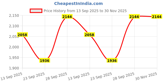 amazon.in strch Women's Nylon High Waist Slim Fit Vital Rise Legging | Ankle Length, Stretchable, Moisture-Wicking Activewear for Sports, Yoga, Gym, Running | Supportive & Comfortable Fit strch Price History Graph from 13 Sep 2025 to 29 Nov 2025