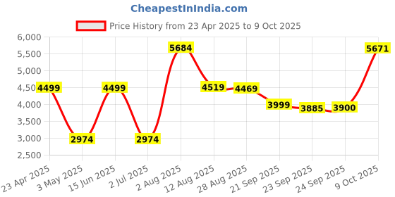 amazon.in Stream 4K – Every Streaming App and Live TV on One Screen – 4K UHD, Dolby Vision HDR and Dolby Atmos Sound – Powered by Android TV – Plug-in Smart TV Price History Graph from 23 Apr 2025 to 9 Oct 2025