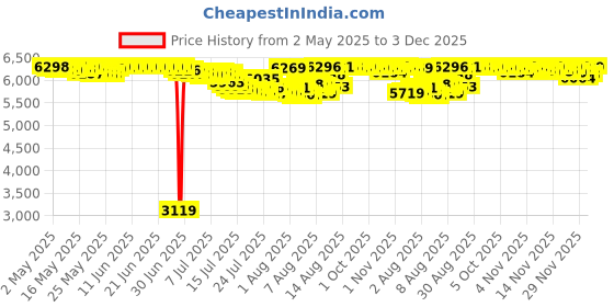 amazon.in Stream2Sea Stream2Sea 6-Pack Natural Travel Sized Toiletries, 1oz Sample Size Shampoo, Conditioner, Lotion, Mineral Sunscreen SPF 20 and SPF 30 and After Sun Gel Price History Graph from 2 May 2025 to 3 Dec 2025