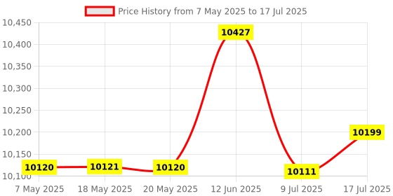 amazon.in Streaming Camera Webcam with LED Color Light,Microphone,Remote Control,1440P QHD,Auto Focus,78° View Computer Flexcam,for Zoom/Skype/Teams Conferencing with Video Calling and Live Streaming Price History Graph from 7 May 2025 to 17 Jul 2025