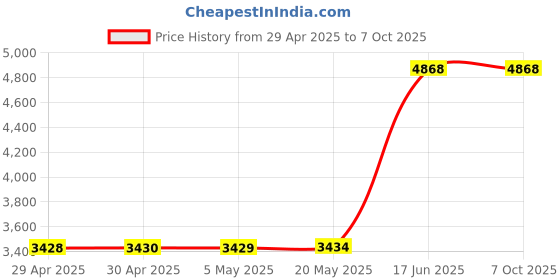 amazon.in Streaming Webcam with 3-Level Brightness Light, Full HD 1080P Webcam with Microphone, Noise Reduction, Auto Light Correction, Plug and Play for Online Learning/Zoom Meeting/Skype Teams/PC/Mac/ Laptop Price History Graph from 29 Apr 2025 to 6 Oct 2025