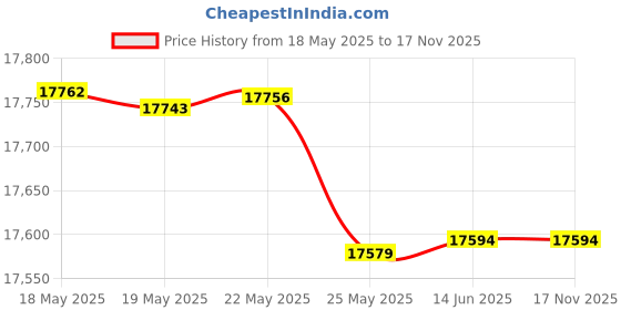 amazon.in Streamlight 59000 SpeedLocker Personal and Portable Storage Container with User-Selectable Lock Combinations, Black Price History Graph from 18 May 2025 to 16 Nov 2025