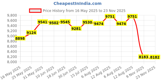 amazon.in Streamlight 88133 SL-B48 Rechargeable Battery Pack for The ProTac HL 6, 2-Pack Price History Graph from 16 May 2025 to 23 Nov 2025