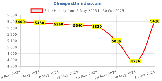 amazon.in Streamlight, Endura Pro Haz-Lo Low Profile Multi Function Headlamp, Yellow Price History Graph from 3 May 2025 to 30 Oct 2025