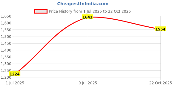 amazon.in streamlight Hardhat Clip, 1" Strap streamlight Price History Graph from 1 Jul 2025 to 22 Oct 2025