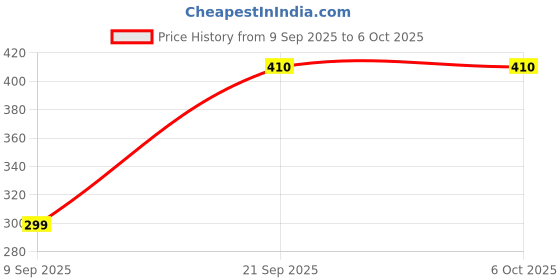 amazon.in StreamWave HDMI 4K Video Capture – USB 2.0 Game Recording & Live Stream Device with Audio Adapter Price History Graph from 9 Sep 2025 to 6 Oct 2025