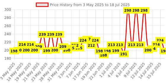 amazon.in Streax Anti Split Hair serum, 100 ml I with Bio - Elixir I Controls split ends streax Price History Graph from 3 May 2025 to 15 Jul 2025