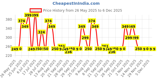 amazon.in Streax Bright & Shine Face Serum, 30 ml|10% Vitamin C Serum|Brighter Skin in 3 Days|Serum for Glowing Skin| Reduces Dark Spots & Pigmentation|Niacinamide serum, Vitamin C Face Serum for Women & Men Price History Graph from 26 May 2025 to 6 Dec 2025