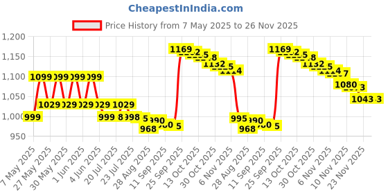 amazon.in streax professional Streax Canvo Line Big Straightening Cream & Neutralizing Cream (Intense) 1000g streax professional Price History Graph from 7 May 2025 to 26 Nov 2025