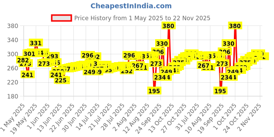 amazon.in Streax Hair Colour Highlight Kit | Blonde, Soft Blonde - Pack of 1 | Enriched With Walnut & Argan Oil | For Women | Rich, Vibrant, Easy to Use, DIY Application Price History Graph from 1 May 2025 to 22 Nov 2025