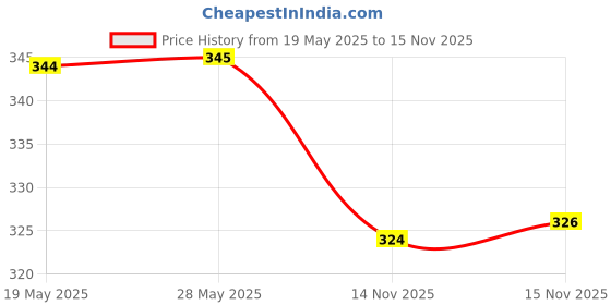 amazon.in Streax Hair Serum Vitalized with Walnut Oil, For Hair Smoothening & Shine Anti Split Hair serum, 100 ml I with Bio - Elixir Price History Graph from 19 May 2025 to 15 Nov 2025