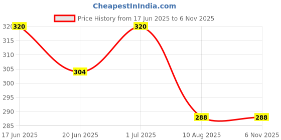 amazon.in Streax Insta Shampoo Hair Colour For Men's & Women's, Burgundy, 18Ml (Pack Of 16) | Enriched With Almond Oil & Noni Extracts | Long-Lasting Instant Colour Price History Graph from 17 Jun 2025 to 6 Nov 2025