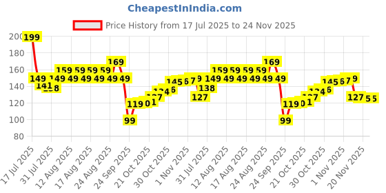 amazon.in Streax Moisture Boost Spray Hair Serum, 50 ml for Women & Men II Hydrating, Frizz Free,Smooth & Silky finish II With Fision AquaShield Price History Graph from 17 Jul 2025 to 24 Nov 2025