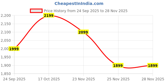 amazon.in skybags Streax | Cabin Trolley Bag, 55 Cm, Small Hardside Luggage | 8 Wheels, Combination Lock | Polypropylene | Suitcase for Travel | 5 Year International Warranty | Black skybags Price History Graph from 24 Sep 2025 to 25 Nov 2025