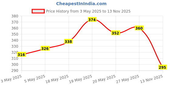 amazon.in Streax Permanent Hair Colour, 100% Grey coverage, Infused with Argan and Walnut Oil, Long Lasting Cream Hair Colour for Women, Ash Hair Color, 9.1 Rich Platinum, 120 ml, Pack of 2 Price History Graph from 3 May 2025 to 13 Nov 2025