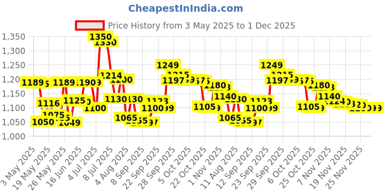 amazon.in Streax Pro Canvo Line Shampoo, Conditioner & Serum For Straightened Hair Price History Graph from 3 May 2025 to 1 Dec 2025