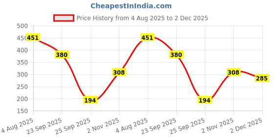 amazon.in Streax Professional Ammonia-Free, Peroxide-Free Hold and Play Funky Colours Crazy Cream - Groovy Pink,1 Count Price History Graph from 4 Aug 2025 to 2 Dec 2025