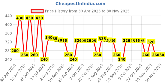 amazon.in Streax Professional Argan Secret Hair Colourant Developer, Cream Developer for Rich Hair Colour, 20 Volume (6%), 250ml(Pack of 2) Price History Graph from 30 Apr 2025 to 30 Nov 2025
