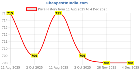 amazon.in Streax Professional Argan Secrets Colour Protect Serum Pack of 2 (200 ml) Price History Graph from 11 Aug 2025 to 4 Dec 2025